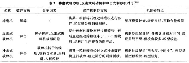 三種制砂機對比表 三種制砂機對比表