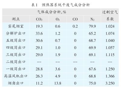 預熱器系統干廢氣成分分析 預熱器系統干廢氣成分分析