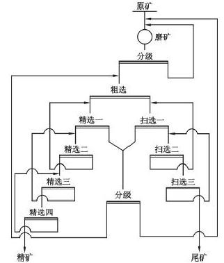 改造后磨浮工藝 改造后磨浮工藝