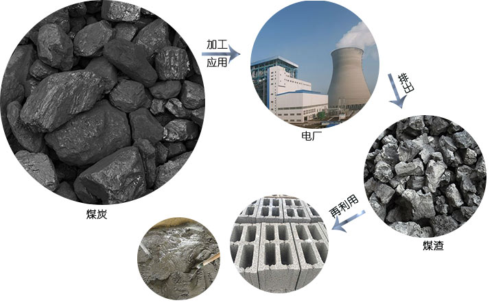 煤炭、煤渣的應(yīng)用 煤炭、煤渣的應(yīng)用