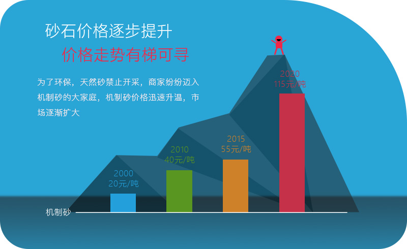 機(jī)械沙價格越來越高，利潤越來越大